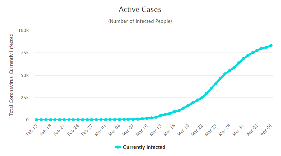 Active cases